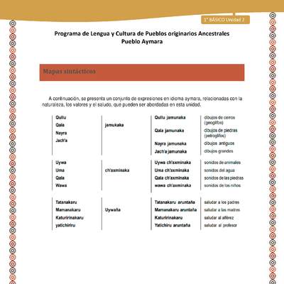Mapas sintácticos - Lengua y cultura de los pueblos Originarios Ancestrales 1º básico -  Aymara - Unidad 2