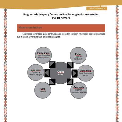 Mapas semánticos - Lengua y cultura de los pueblos Originarios Ancestrales 1º básico -  Aymara - Unidad 2