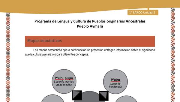 Mapas semánticos - Lengua y cultura de los pueblos Originarios Ancestrales 1º básico -  Aymara - Unidad 2