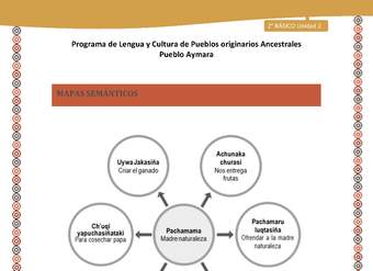 Orientaciones al docente - LC02 - Aymara - U01 - Mapas Semánticos