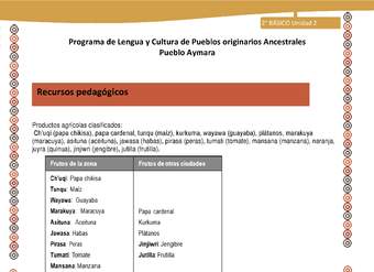 Orientaciones al docente - LC02 - Aymara - U01 - Recursos pedagógicos