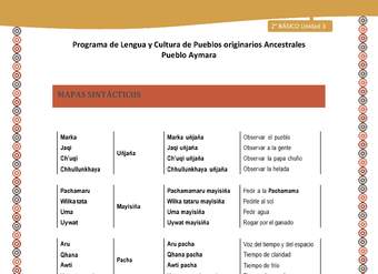 Orientaciones al docente - LC02 - Aymara - U04 - Mapa sintáctico