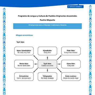 Orientaciones al docente - LC02 - Mapuche - U1 - Mapas semánticos Orientaciones al docente - LC02 - Mapuche - U1 - Mapas semánticos