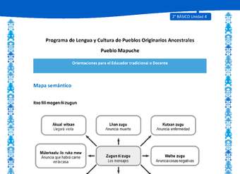 Orientaciones al docente - LC02 - Mapuche - U4 - Mapa semántico