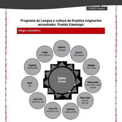 Orientaciones al docente - LC01 - Kawésqar - U2 - Mapas semánticos Orientaciones al docente - LC01 - Kawésqar - U2 - Mapas semánticos