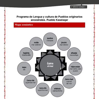 Orientaciones al docente - LC01 - Kawésqar - U2 - Mapas semánticos