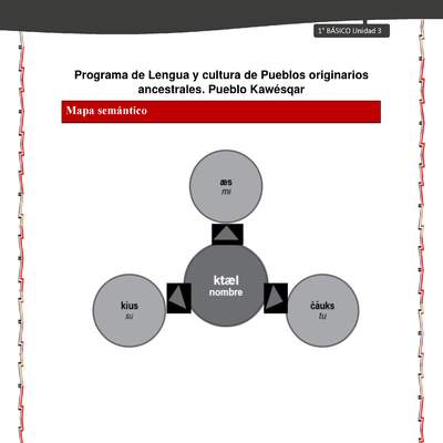 Orientaciones al docente - LC01 - Kawésqar - U3 - Mapas semánticos Orientaciones al docente - LC01 - Kawésqar - U3 - Mapas semánticos