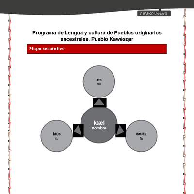 Orientaciones al docente - LC01 - Kawésqar - U3 - Mapas semánticos