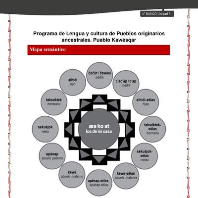 Orientaciones al docente - LC01 - Kawésqar - U4 - Mapas semánticos Orientaciones al docente - LC01 - Kawésqar - U4 - Mapas semánticos