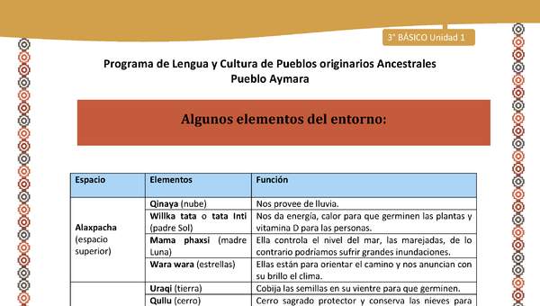 13-Orientaciones al docente - LC03 - Aymara - U01 -Algunos elementos del entorno