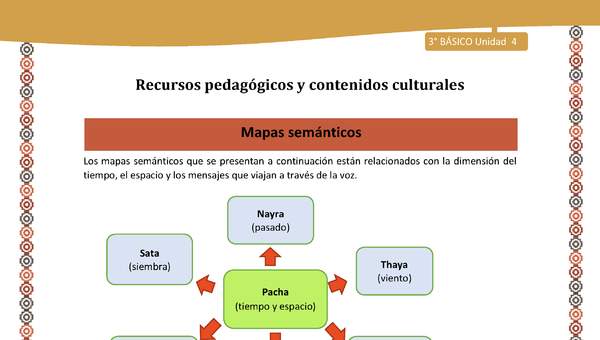 14-Orientaciones para el educador-LC03 U04-Mapas semánticos