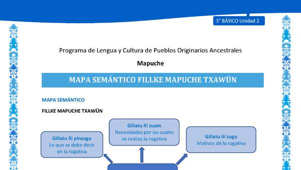 Mapa semántico fillke mapuche txawün