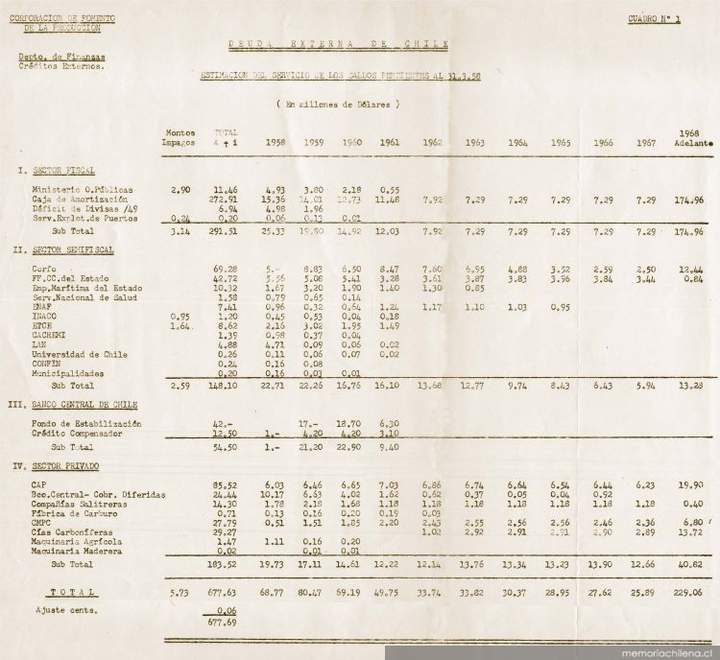 Deuda externa de Chile [manuscrito] : estimación de los saldos pendientes al 31.3.58 (En millones de dólares)
