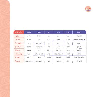 Tabla de idiomas