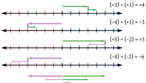 Adición de números enteros en la recta numérica