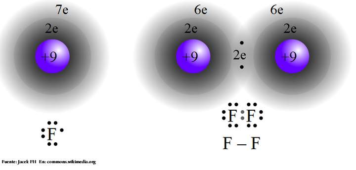 Enlace covalente de flúor