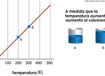 Gráfico ley de Charles