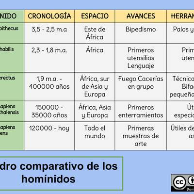 Cuadro comparativo de los homínidos