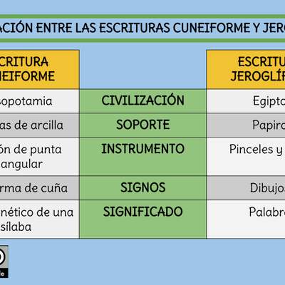 Comparación entre las escrituras cuneiforme y jeroglífica