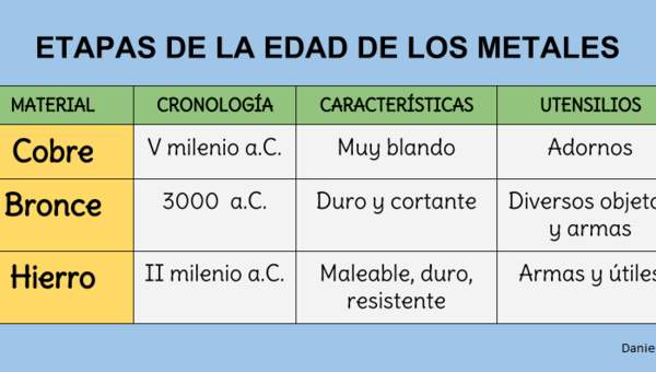 Etapas de la Edad de los Metales