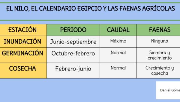 El Nilo, el calendario egipcio y las faenas agrícolas