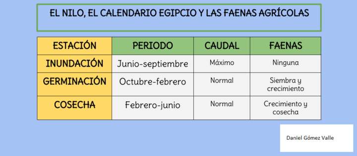 El Nilo, el calendario egipcio y las faenas agrícolas