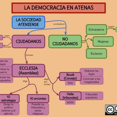 La democracia en Atenas