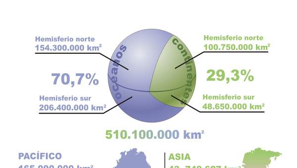 Cantidad de tierra y mar en el mundo