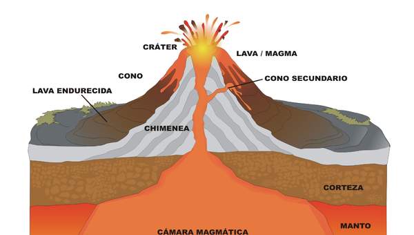 Partes de un volcán rotulado