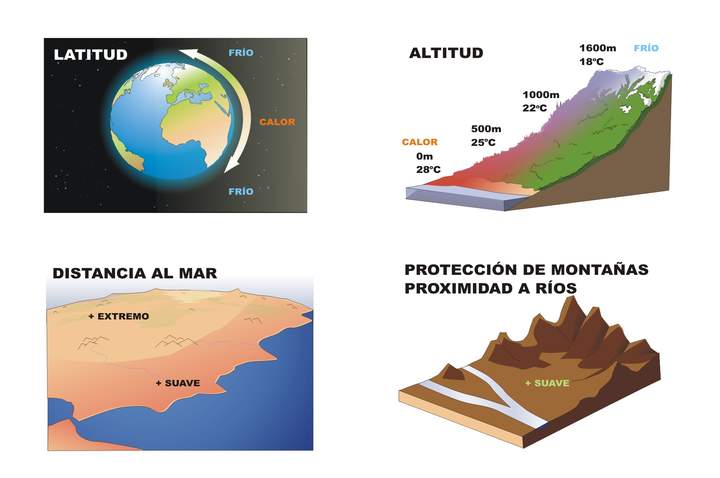 Factores del clima rotulado