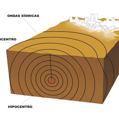 Conceptos sismológicos