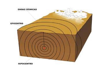 Conceptos sismológicos