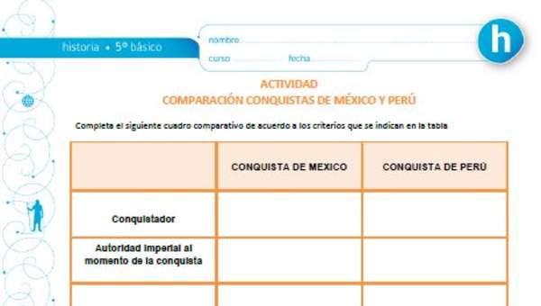 Comparación conquistas de México y Perú