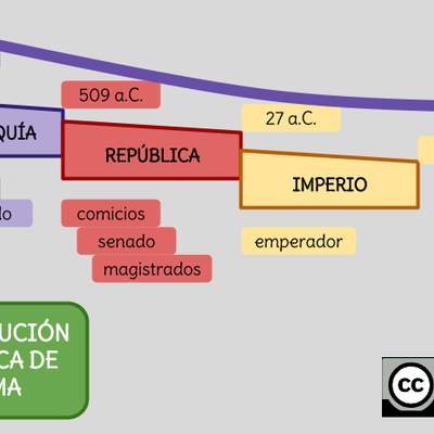 La evolución política de Roma