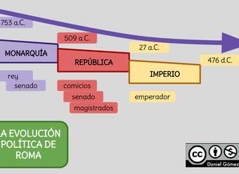 La evolución política de Roma