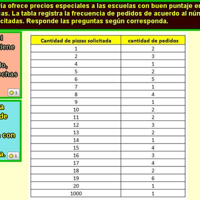 Cantidad de pizzas solicitadas (I)