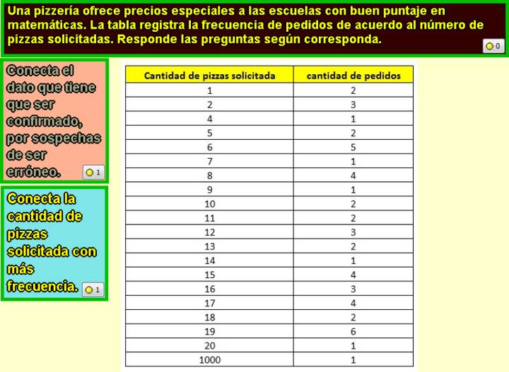 Cantidad de pizzas solicitadas (I)