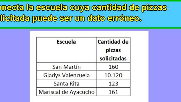 Dato erróneo de pizzas