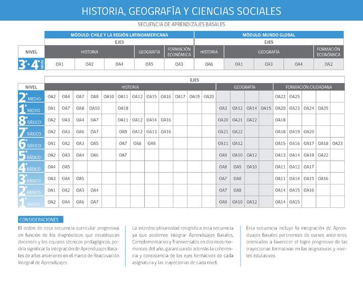 Historia, Geografía y Ciencias Sociales