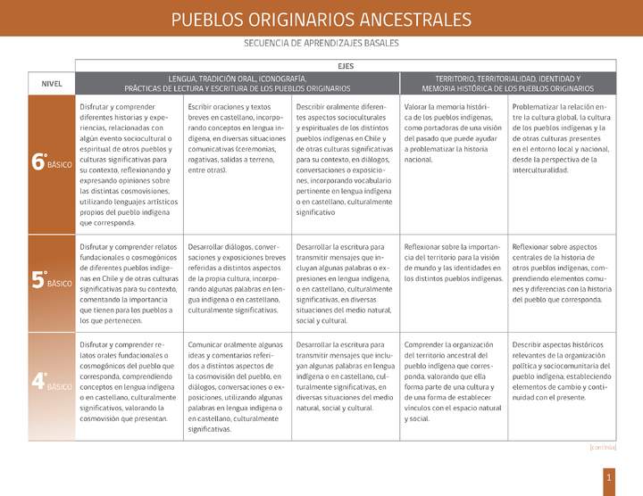 Lengua y Cultura de Pueblos Originarios Ancestrales