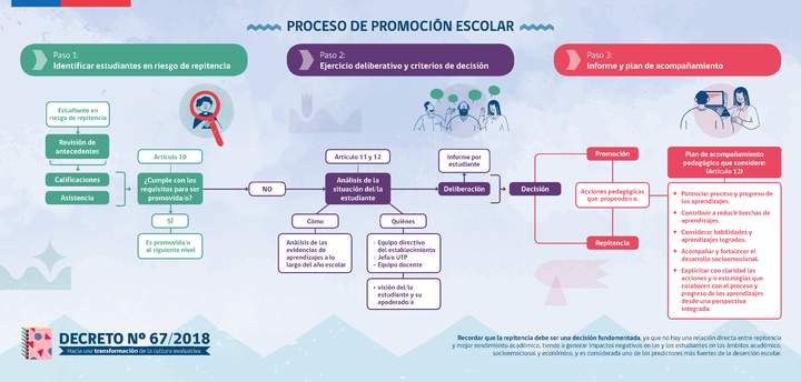 Proceso de promoción escolar