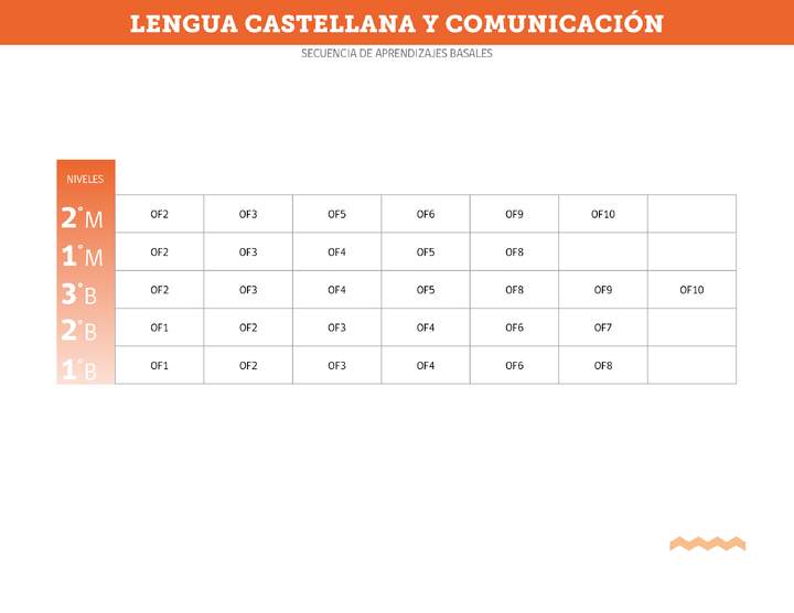 Lengua Castellana y Comunicación
