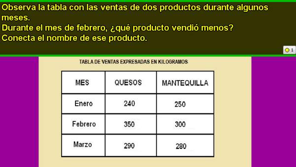 Venta de productos en el mes de febrero