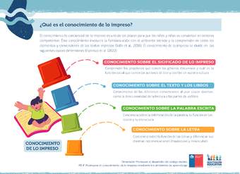 Ficha para docentes. ¿Qué es el conocimiento de lo impreso?