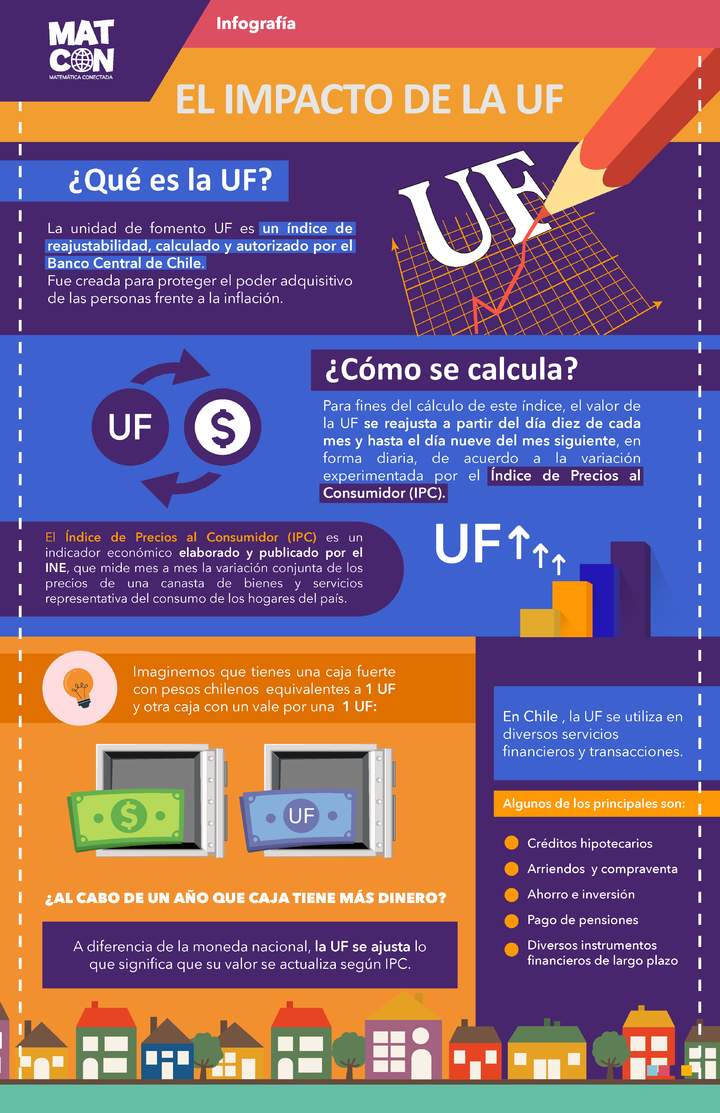 Infografía: Explorando la UF en el contexto de créditos Hipotecarios