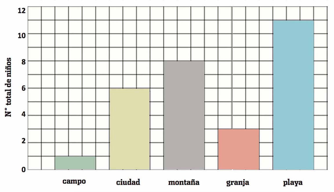 Gráfico vacaciones