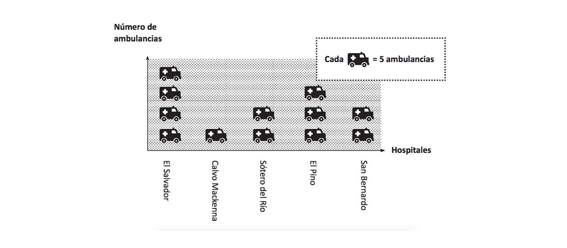 Gráfico ambulancias