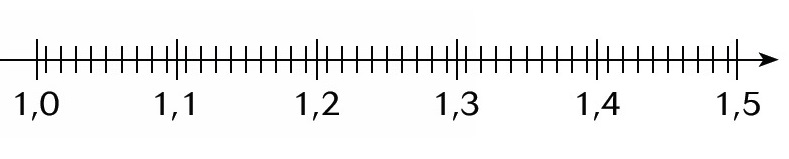 Decimales en la recta numérica