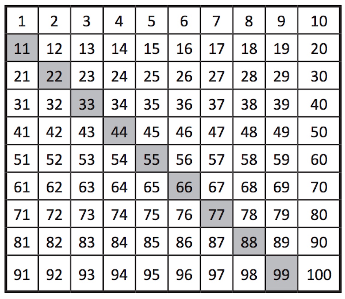 Tabla de 100 Tabla de 100
