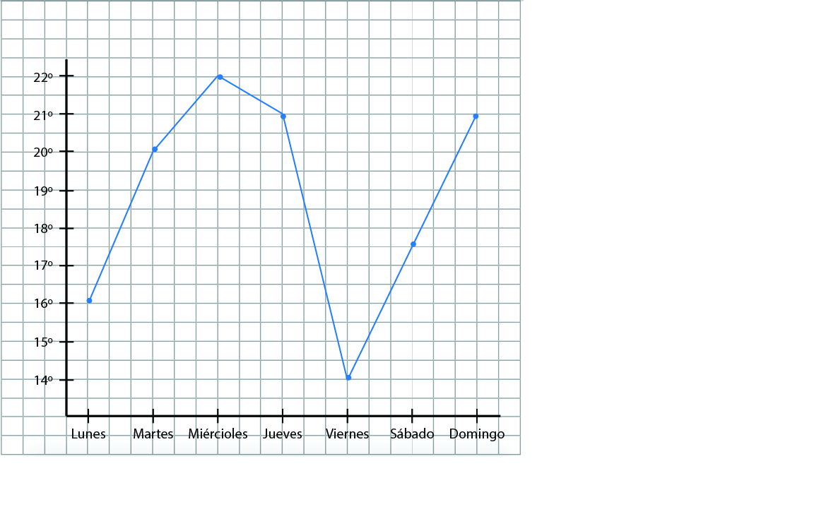 Respuesta confeccionando un gráfico de linea Respuesta confeccionando un gráfico de linea